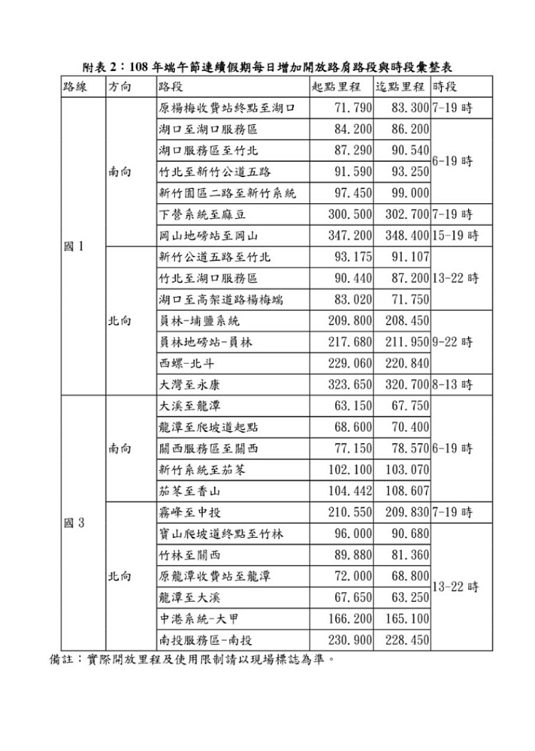 高公局表示，端午節連假除現有開放路肩措施照常實施外，108年6月7日至6月9日，每日增加開放路肩路段與時段供小型車行駛。（圖／交通部高速公路局）