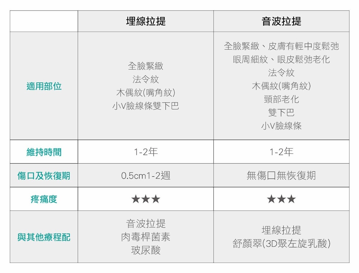 拉提手術比較圖，可與專業醫師諮詢後針對需求進行手術或是搭配執行。（圖／丹朵醫學診所提供）