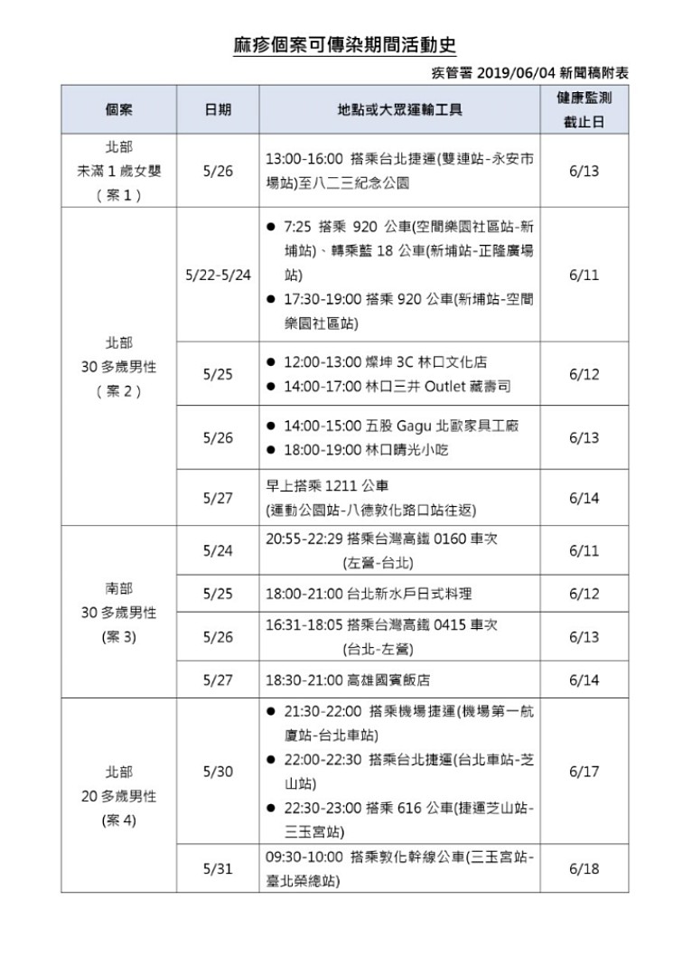 由於其中1名境外移入麻疹個案在病毒的可傳染期間,曾於5月26日下午16時半從台北搭高鐵0415車次至高雄左營,疾管暑提醒民眾如曾於上述時段出入IKEA敦北店,務必提高警覺,須自主健康管理18天,一旦出現發燒、鼻炎、結膜炎、咳嗽、紅疹等疑似症狀,請戴口罩速就醫並主動告知接觸史。(圖/衛福部疾管署)