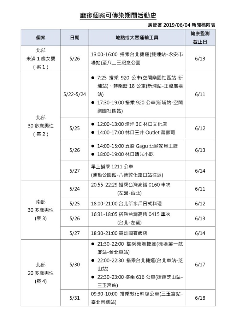 由於其中1名境外移入麻疹個案在病毒的可傳染期間，曾於5月26日下午16時半從台北搭高鐵0415車次至高雄左營，疾管暑提醒民眾如曾於上述時段出入IKEA敦北店，務必提高警覺，須自主健康管理18天，一旦出現發燒、鼻炎、結膜炎、咳嗽、紅疹等疑似症狀，請戴口罩速就醫並主動告知接觸史。（圖／衛福部疾管署）