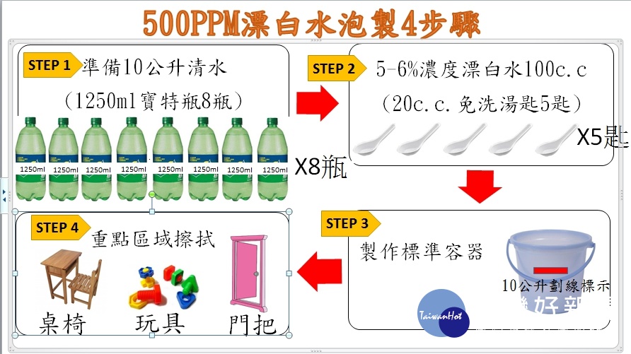 500PPM漂白水泡製4步驟
