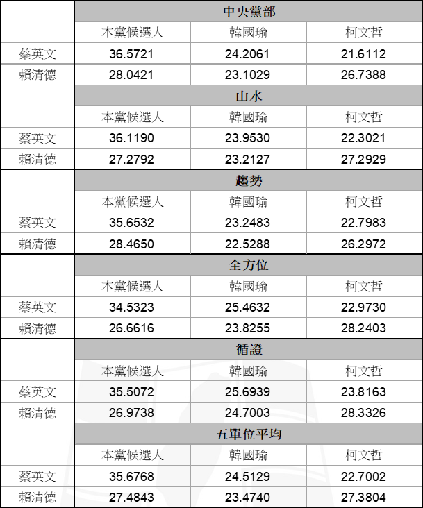 民進黨總統初選英德大戰揭曉　蔡英文民調35.67％勝賴清德27.48％ 台灣好新聞 第2張