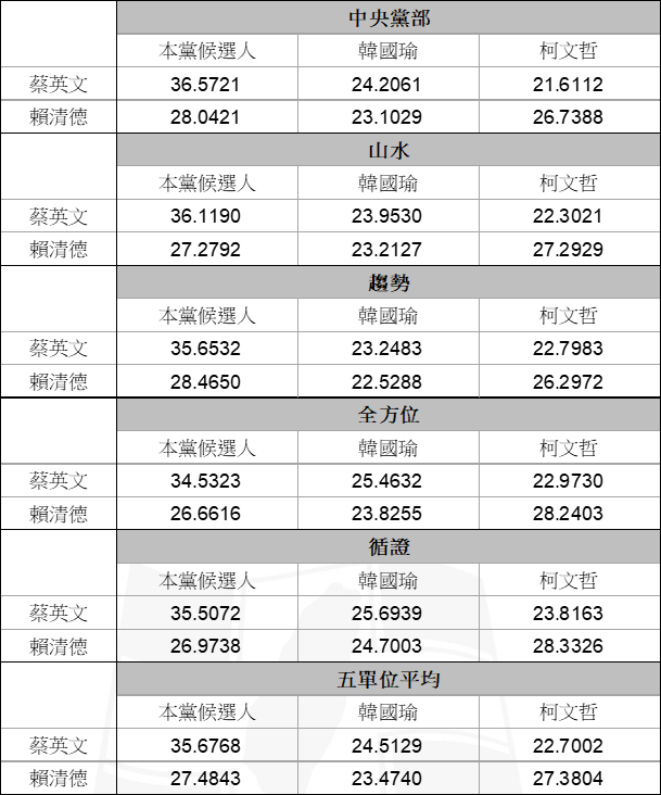 眾所矚目的民進黨總統黨內初選，13日中午由民進黨中央黨部公布正式結果，現任總統蔡英文以民調平均支持度35.6768％，勝出前行政院長賴清德的27.4843％，將代表民進黨參與2020總統大選。（圖／民進黨中央黨部）