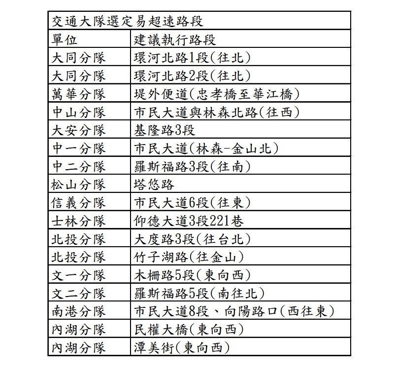 由於青少年易出現愛耍帥、好面子的心理特徵,易發生駕車經驗不足卻仍愛開快車,進而導致交通意外事故。因此台北市府警察局表示,即日起將在北市環河北路1段、市民大道、羅斯福路3段等17條重點路段嚴抓超速,以維護機車行車安全。(圖/台北市交通局)