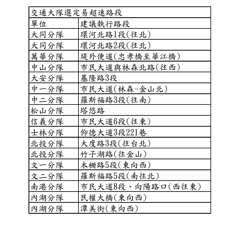 由於青少年易出現愛耍帥、好面子的心理特徵，易發生駕車經驗不足卻仍愛開快車，進而導致交通意外事故。因此台北市府警察局表示，即日起將在北市環河北路1段、市民大道、羅斯福路3段等17條重點路段嚴抓超速，以維護機車行車安全。（圖／台北市交通局）