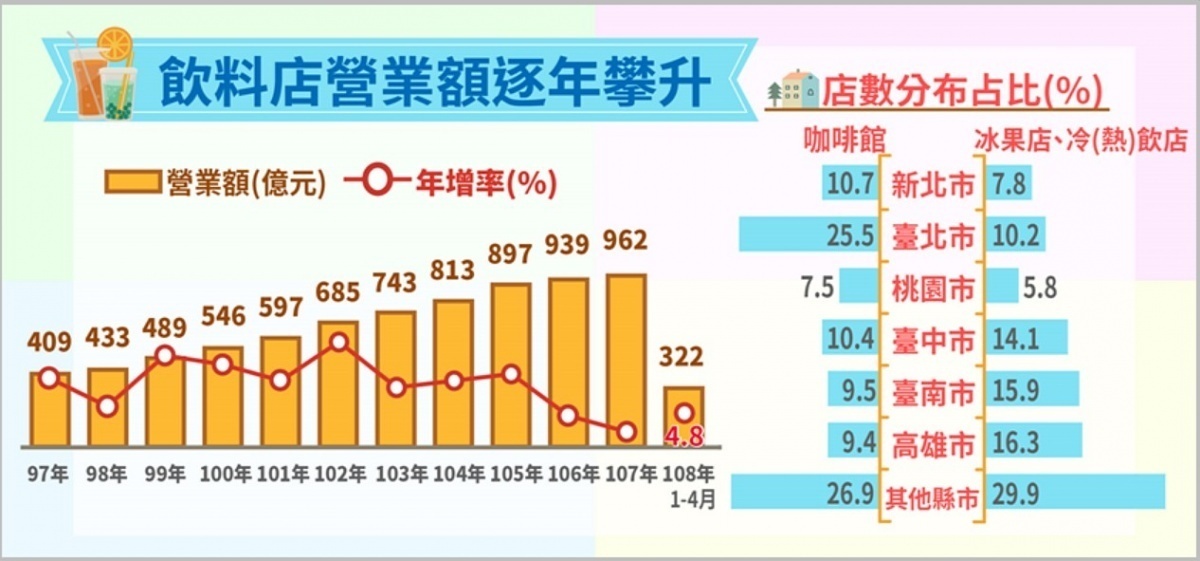 經濟部今（17）日發布相關統計，2019年1～4月飲料店營業額續增4.8％，預期全年可望突破新台幣1000億元。（圖／經濟部）