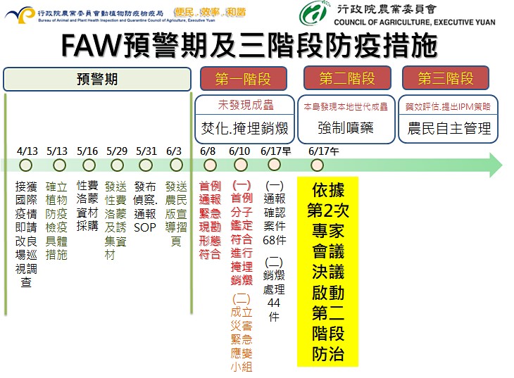 「秋行軍蟲災害緊急應變小組」預定從明（18）日起將進行第二階段的防疫作業，盼未來將掌握更多秋行軍蟲的資訊，將蟲害影響盡力降到最低。。（圖／農委會）