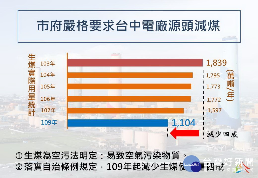 台中空品持續改善 盧秀燕:市民有感最重要