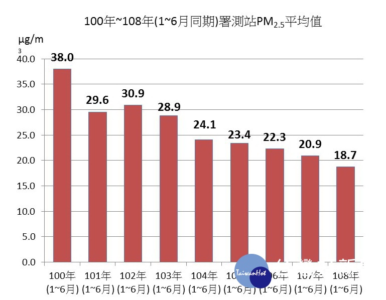 台中空品持續改善 盧秀燕:市民有感最重要