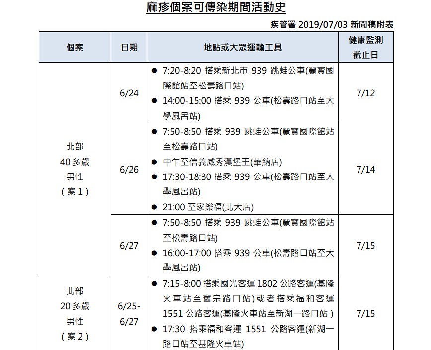 衛福部疾管署7月3日公布國內新增2例境外移入麻疹確定病例,由於其中1名境外移入麻疹個案在病毒的可傳染期間,曾於6月26日中午在台北信義威秀影城的漢堡王,提醒民眾如曾於上述時段出入台北信義威秀影城,務必提高警覺,須自主健康管理18天,一旦出現發燒、鼻炎、結膜炎、咳嗽、紅疹等疑似症狀,請戴口罩速就醫並主動告知接觸史。(圖/衛福部疾管署)