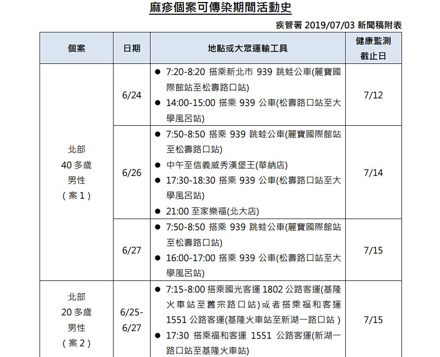 衛福部疾管署7月3日公布國內新增2例境外移入麻疹確定病例，由於其中1名境外移入麻疹個案在病毒的可傳染期間，曾於6月26日中午在台北信義威秀影城的漢堡王，提醒民眾如曾於上述時段出入台北信義威秀影城，務必提高警覺，須自主健康管理18天，一旦出現發燒、鼻炎、結膜炎、咳嗽、紅疹等疑似症狀，請戴口罩速就醫並主動告知接觸史。（圖／衛福部疾管署）