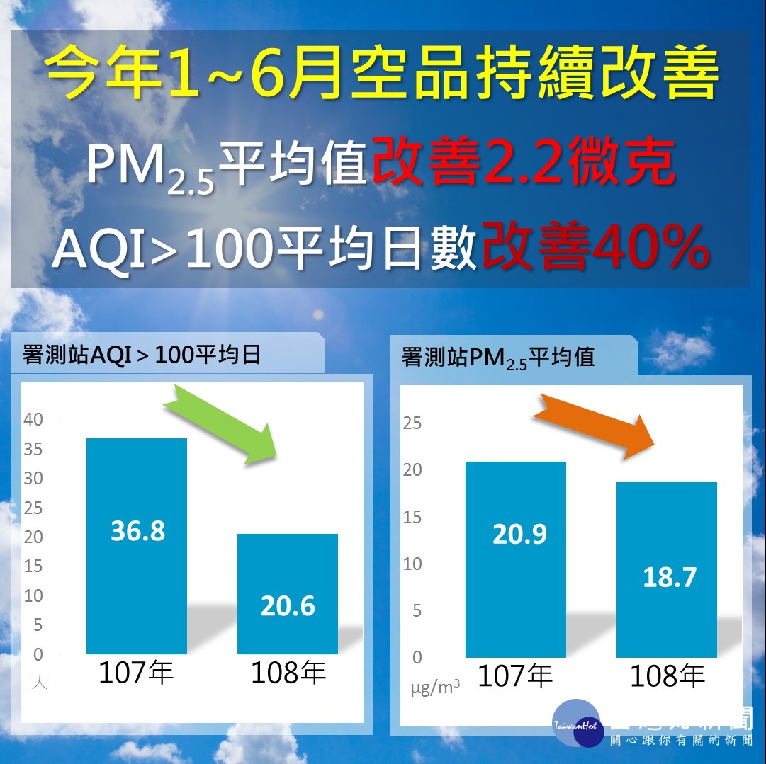 台中上半年PM2.5平均值創歷史新低