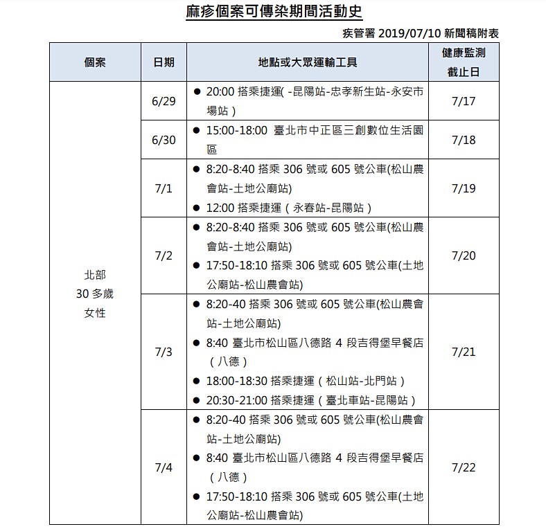 衛福部疾管署10日公布國內新增1例境外移入麻疹確定病例,由於此名境外移入麻疹個案在病毒的可傳染期間,曾於6月29日、7月1日、7月3日搭乘台北捷運板南線,並在昆陽站進出站,提醒民眾如曾於上述日期搭乘北捷板南線,務必提高警覺,須自主健康管理18天,一旦出現發燒、鼻炎、結膜炎、咳嗽、紅疹等疑似症狀,請戴口罩速就醫並主動告知接觸史。(圖/衛福部疾管署)