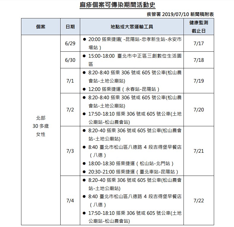 衛福部疾管署10日公布國內新增1例境外移入麻疹確定病例，由於此名境外移入麻疹個案在病毒的可傳染期間，曾於6月29日、7月1日、7月3日搭乘台北捷運板南線，並在昆陽站進出站，提醒民眾如曾於上述日期搭乘北捷板南線，務必提高警覺，須自主健康管理18天，一旦出現發燒、鼻炎、結膜炎、咳嗽、紅疹等疑似症狀，請戴口罩速就醫並主動告知接觸史。（圖／衛福部疾管署）