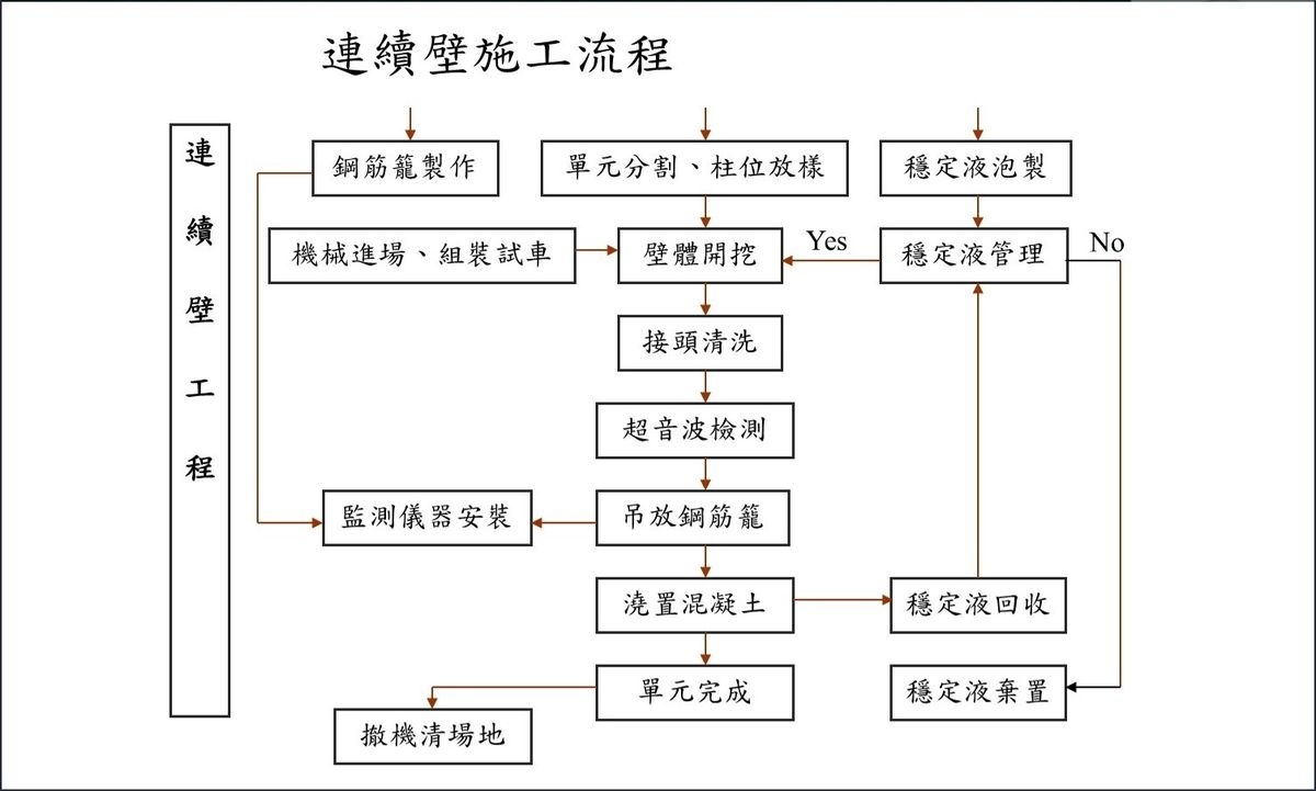 連續壁工程需有嚴謹的SOP流程和專業的施工經驗。