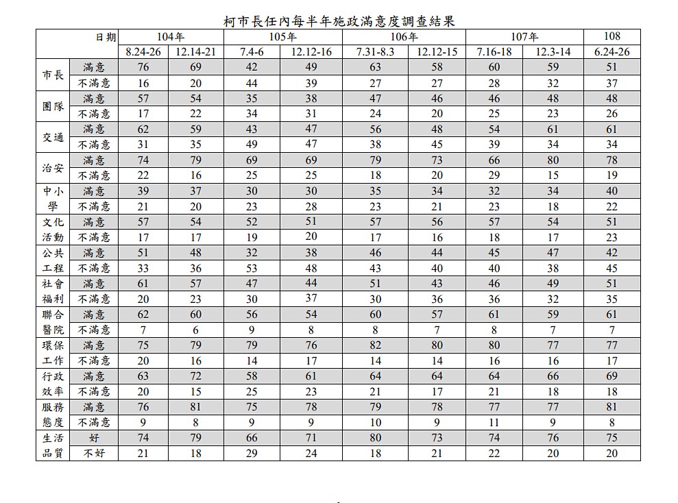 台北市府研考會7月24日公布最新一期民調，民調顯示民眾對柯市府施政滿意度大致持平，但柯文哲本人的滿意度，卻從2018年12月中的59％滿意度，下滑至現在的51％。（圖／台北市府研考會）