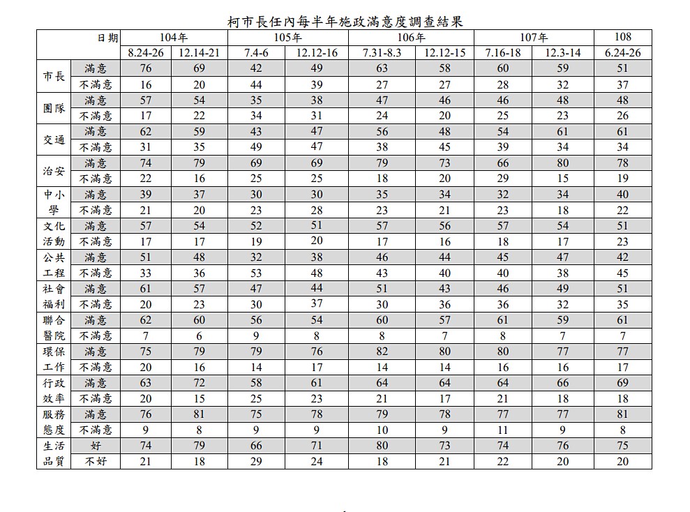 台北市府研考會7月24日公布最新一期民調,民調顯示民眾對柯市府施政滿意度大致持平,但柯文哲本人的滿意度,卻從2018年12月中的59%滿意度,下滑至現在的51%。(圖/台北市府研考會)