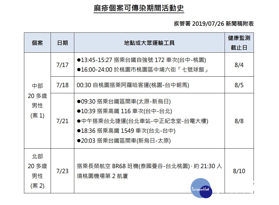 衛福部疾管署26日再公布國內新增2例境外移入麻疹確定病例。由於其中1名個案在病毒的可傳染期間，曾於7月21日搭乘高鐵116車次自台中北上至台北，因此提醒民眾如曾於上述日期搭乘高鐵116車次，務必提高警覺，須自主健康管理18天，一旦出現發燒、鼻炎、結膜炎、咳嗽、紅疹等疑似症狀，請戴口罩速就醫並主動告知接觸史。（圖／衛福部疾管署）