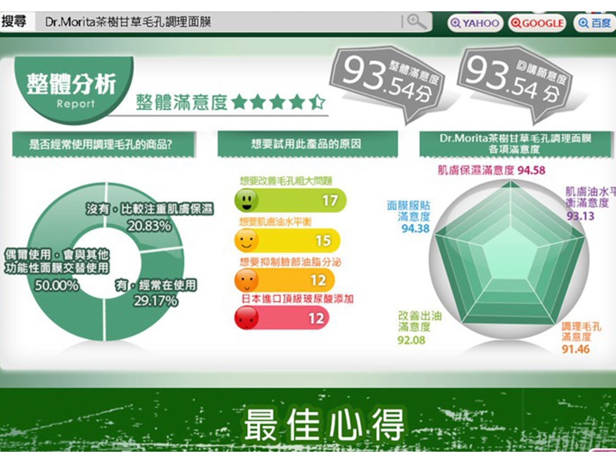 森田藥粧Dr.Morita茶樹甘草毛孔調理面膜獲得部落客高評價(翻拍至部落客評鑑網站)。