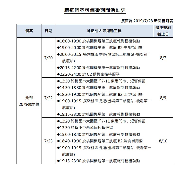 衛福部疾病管制署公布國內新增1例麻疹確定病例,為華航在桃園機場的地勤人員,在病毒的可傳染期間於7月20日、7月22日、7月23日,皆有在桃機二航廈華航報到櫃台執勤的紀錄。(圖/衛福部疾管署)