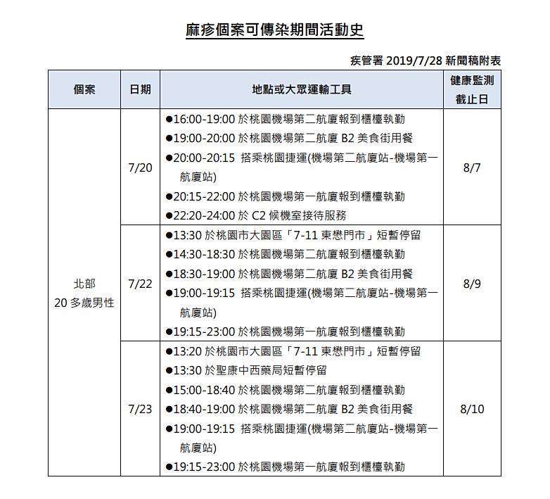 衛福部疾病管制署公布國內新增1例麻疹確定病例，為華航在桃園機場的地勤人員，在病毒的可傳染期間於7月20日、7月22日、7月23日，皆有在桃機二航廈華航報到櫃台執勤的紀錄。（圖／衛福部疾管署）