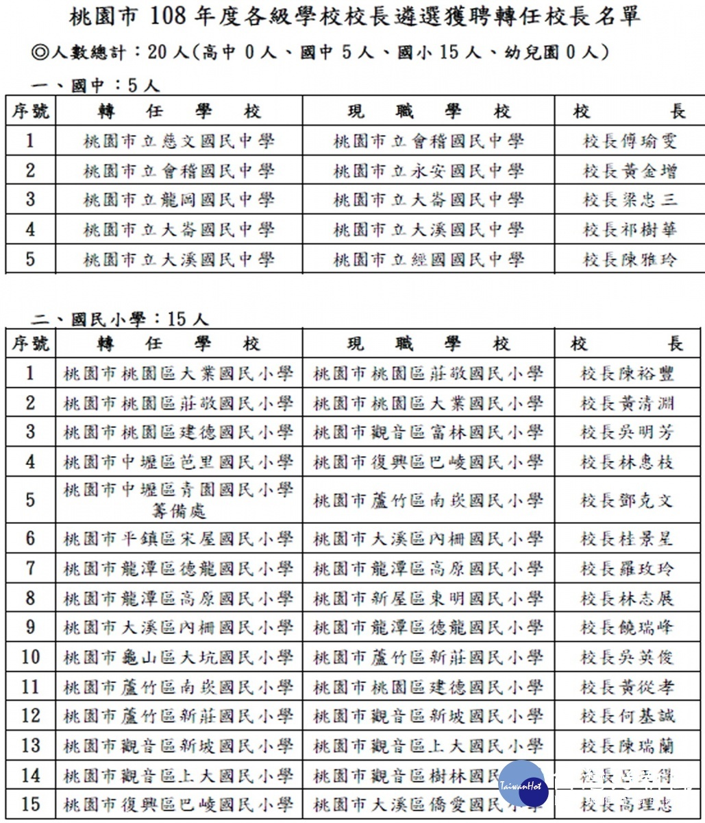 桃園市108年度各級學校校長遴選獲聘轉任校長名單。