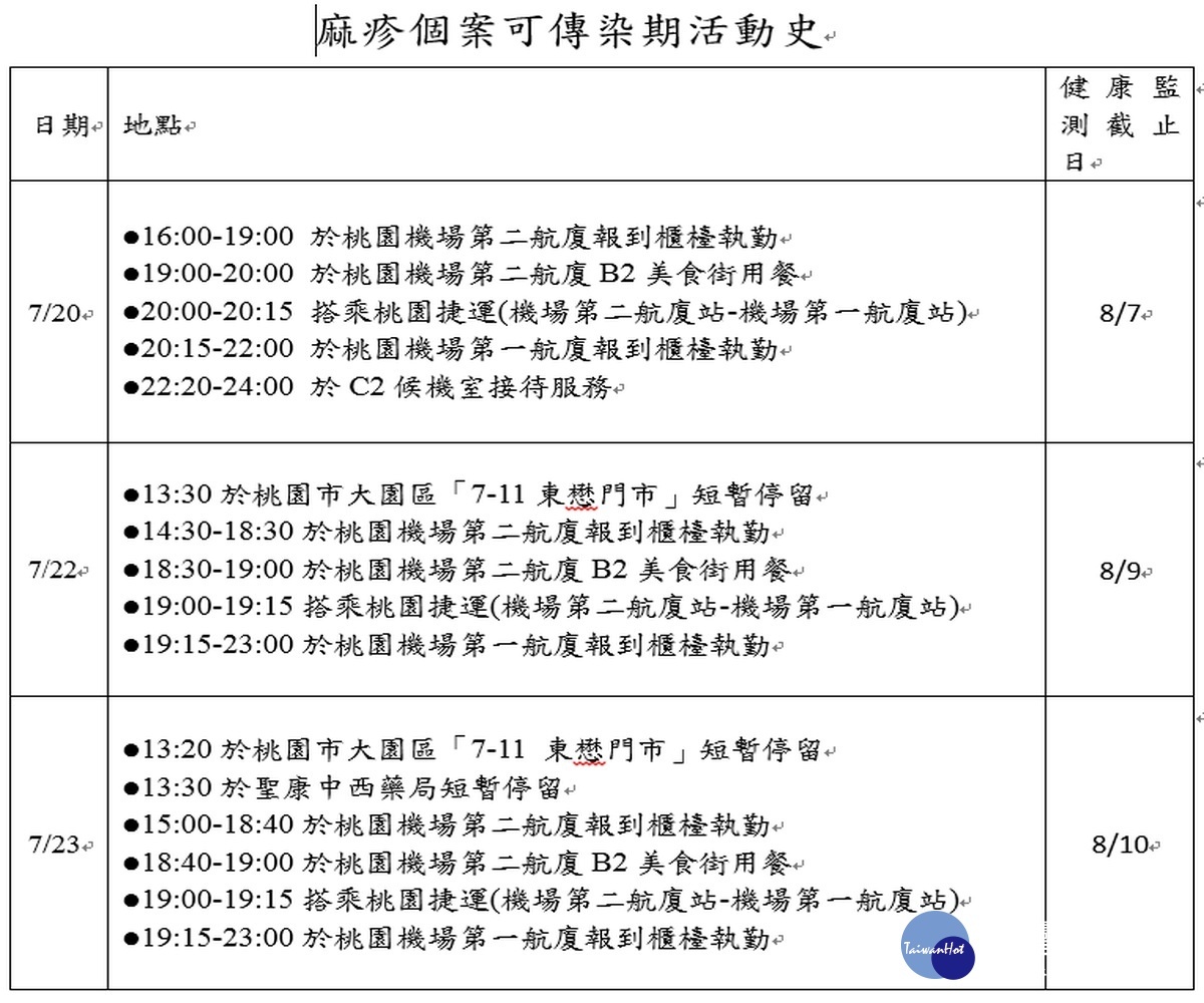麻疹個案可傳染期活動史。