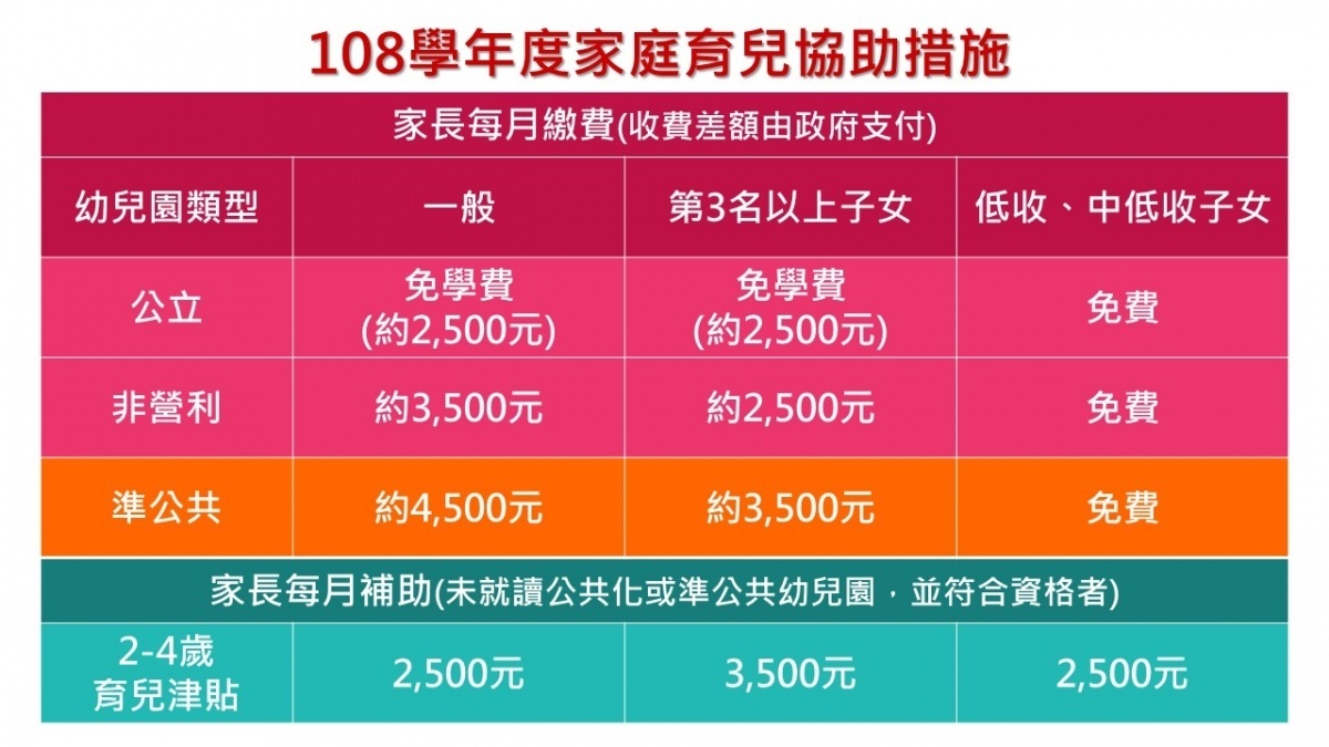 教育部29日宣布,從今(108)年8月1日起,開始受理2至4歲育兒津貼申請,符合補助資格者,每人每月發放新台幣2500元,第3名以上子女每人每月加發1000元。(圖/教育部)