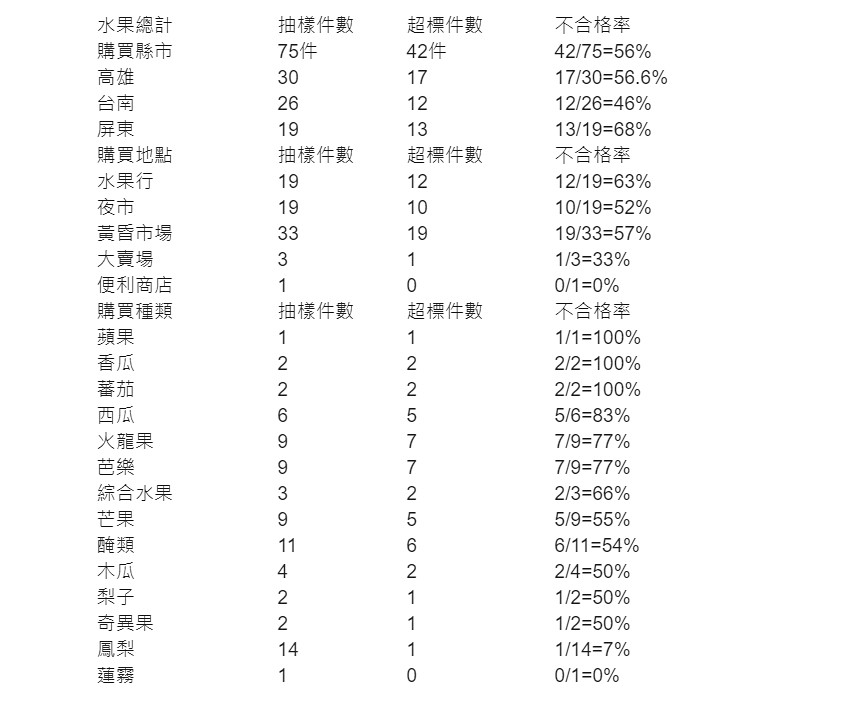 台灣消保協會30日表示，該協會日前前往台南、高雄、屏東地區知名夜市、黃昏市場，大賣場以及水果行，抽樣75件現切水果，並送交SGS公司就大腸桿菌群、大腸桿菌等項目檢驗，結果現切水果高達56％店家的衛生指標（大腸桿菌群、大腸桿菌)超標。（圖／台灣消費者保護協會）