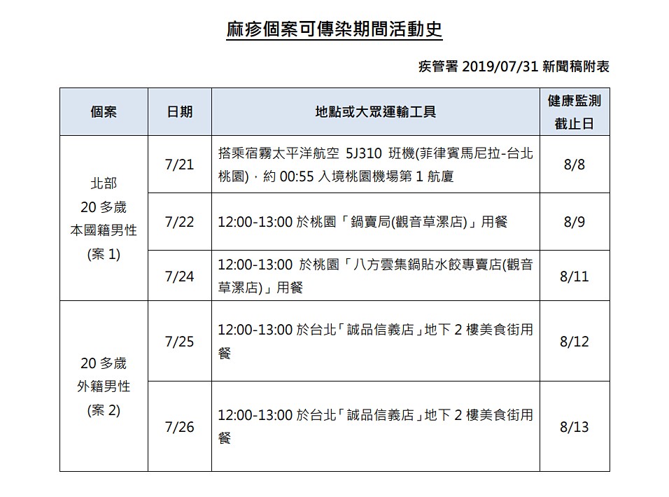 由於其中1例境外移入麻疹個案於7月25日、7月26日中午,皆在台北信義誠品地下2樓美食街用餐,因此提醒民眾如曾於上述日期在該地點用餐、逛街的民眾,務必提高警覺,須自主健康管理18天,一旦出現發燒、鼻炎、結膜炎、咳嗽、紅疹等疑似症狀,請戴口罩速就醫並主動告知接觸史。(圖/衛福部疾管署)