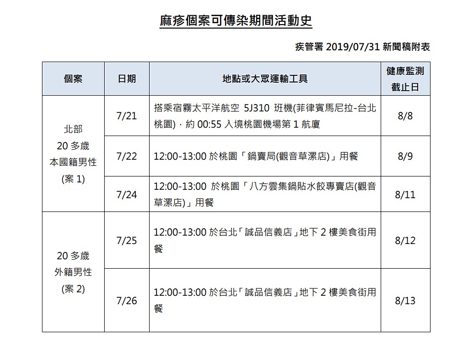 由於其中1例境外移入麻疹個案於7月25日、7月26日中午，皆在台北信義誠品地下2樓美食街用餐，因此提醒民眾如曾於上述日期在該地點用餐、逛街的民眾，務必提高警覺，須自主健康管理18天，一旦出現發燒、鼻炎、結膜炎、咳嗽、紅疹等疑似症狀，請戴口罩速就醫並主動告知接觸史。（圖／衛福部疾管署）