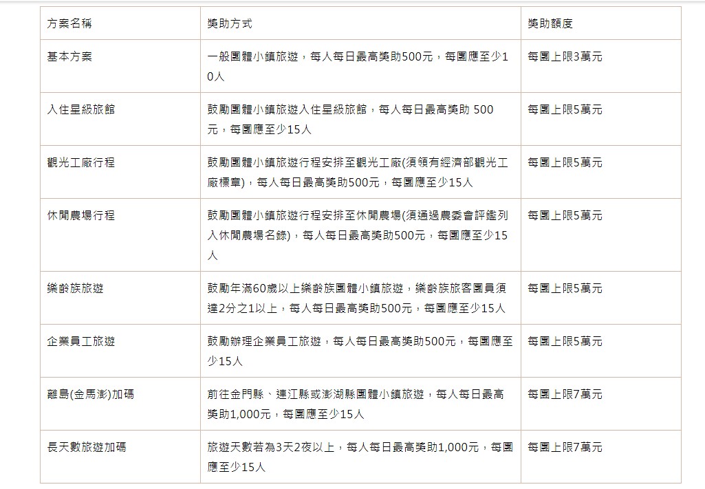 「擴大秋冬國旅獎勵計畫」9/1上路　自由行每房補助1000元 台灣好新聞 第2張