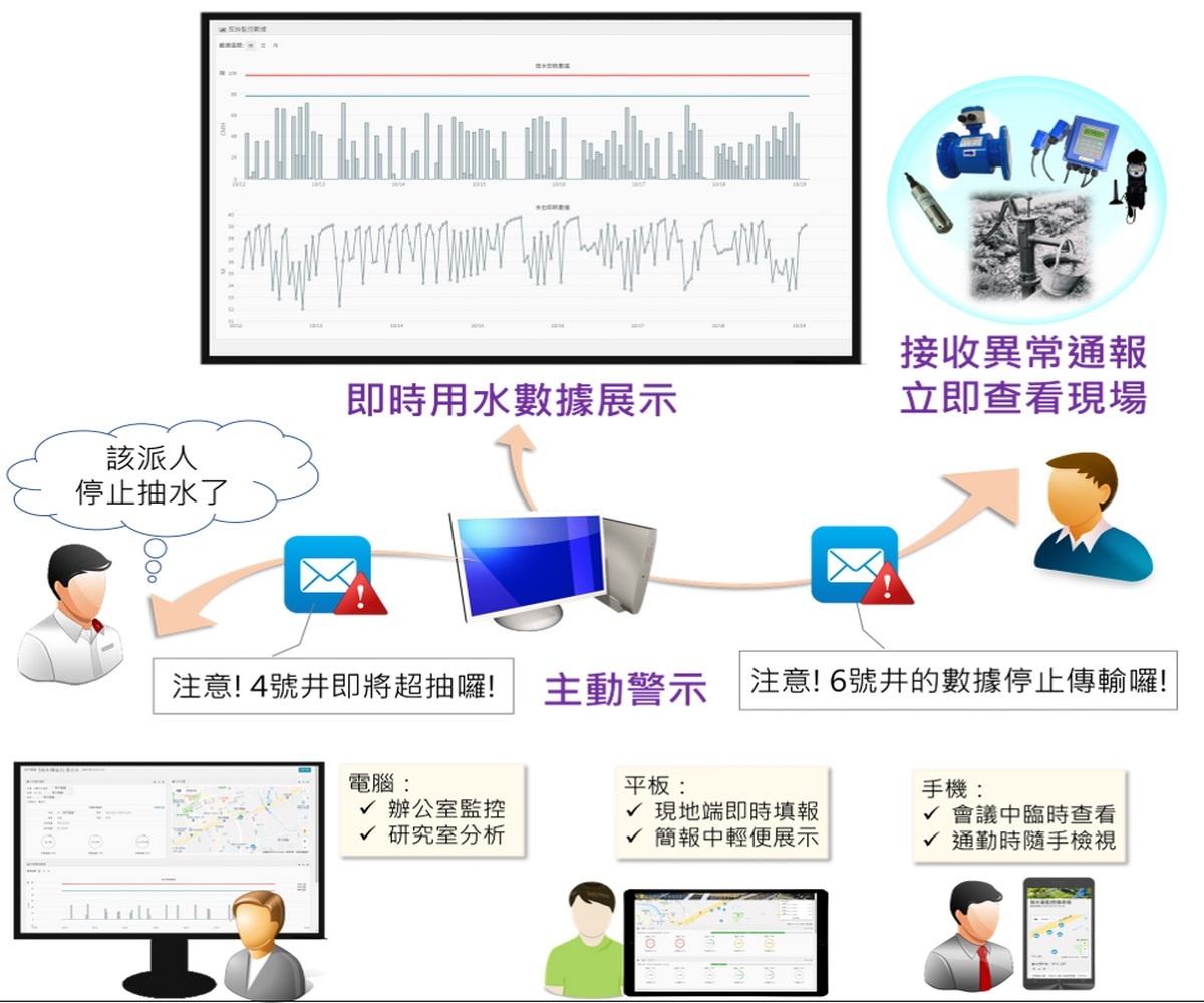 為永續利用地下水資源，桃園市政府水務局推動智慧水表安裝。（智慧水表功能展示圖 ）