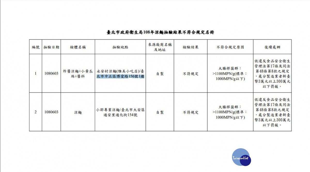 北市府衛生局進行涼麵食品抽驗,其中位於台北市中正區博愛路的永安村涼麵,與台北市大安區通化街的小邵專業涼麵,初、複抽檢均被驗出大腸桿菌群超標,北市衛生局對此已開罰店家。(圖/台北市衛生局)