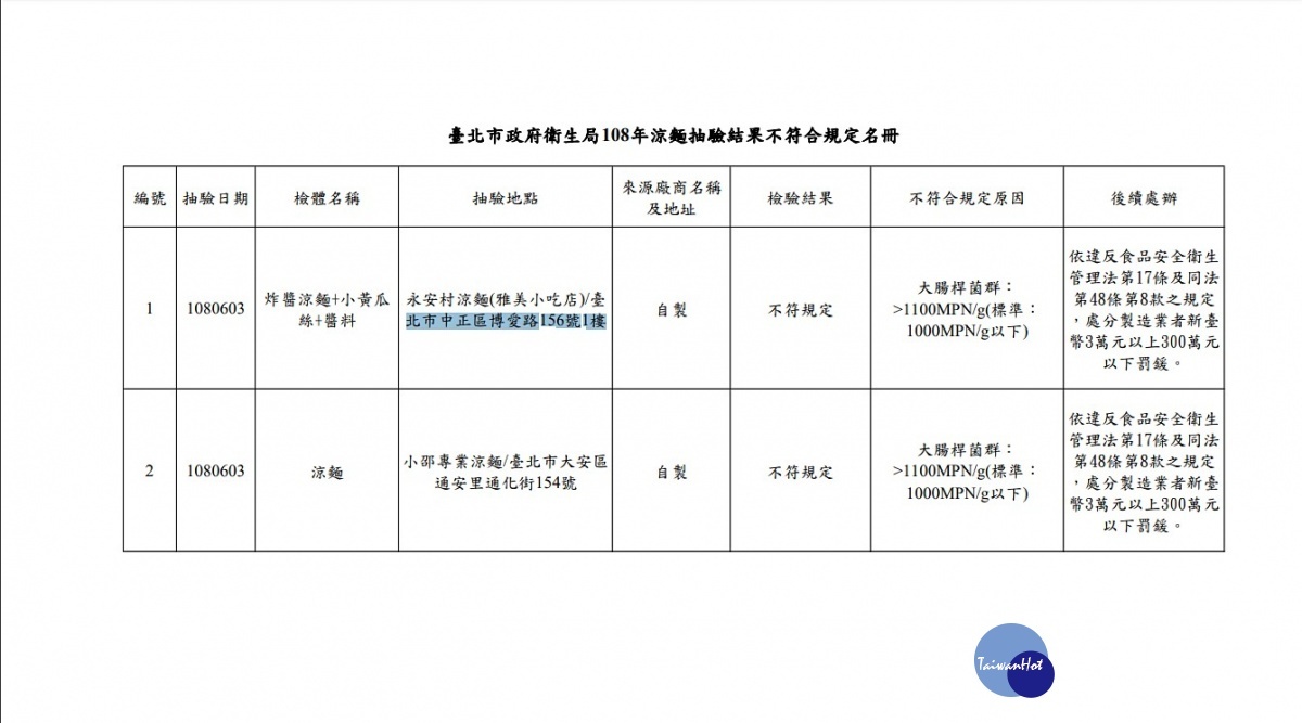 北市府衛生局進行涼麵食品抽驗，其中位於台北市中正區博愛路的永安村涼麵，與台北市大安區通化街的小邵專業涼麵，初、複抽檢均被驗出大腸桿菌群超標，北市衛生局對此已開罰店家。（圖／台北市衛生局）