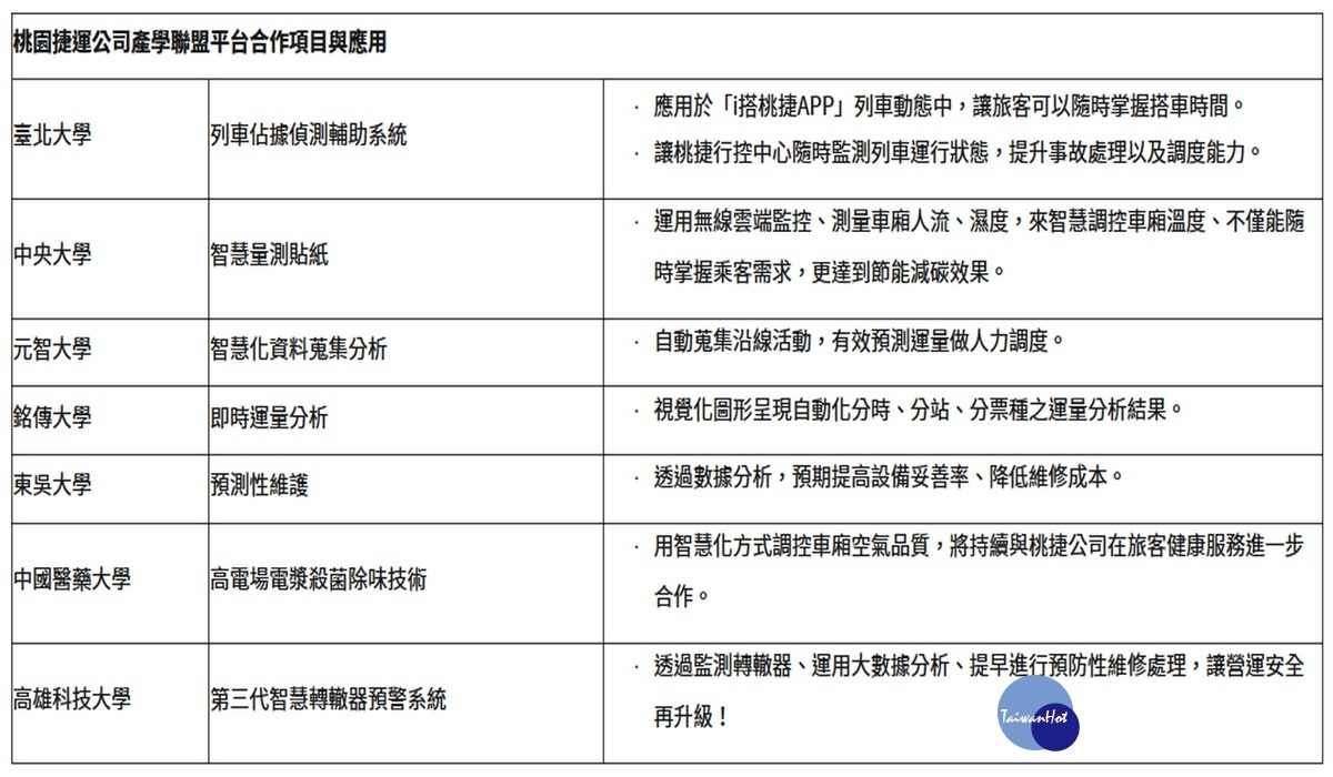 桃捷公司產掣聯盟平台合作項目與應用圖表。