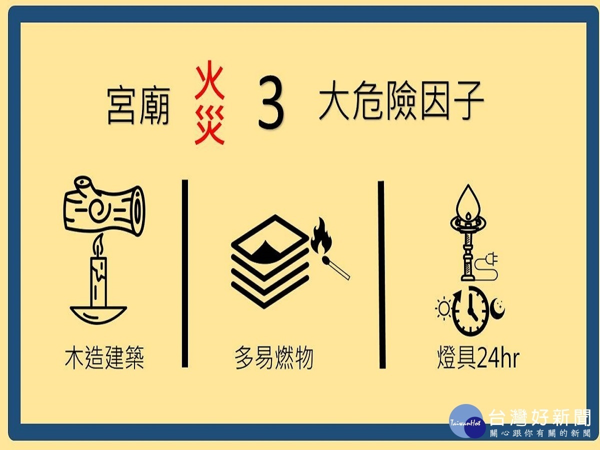 彰化五年宮廟火災22件 消防局呼籲加強夜巡香爐火燭點香器