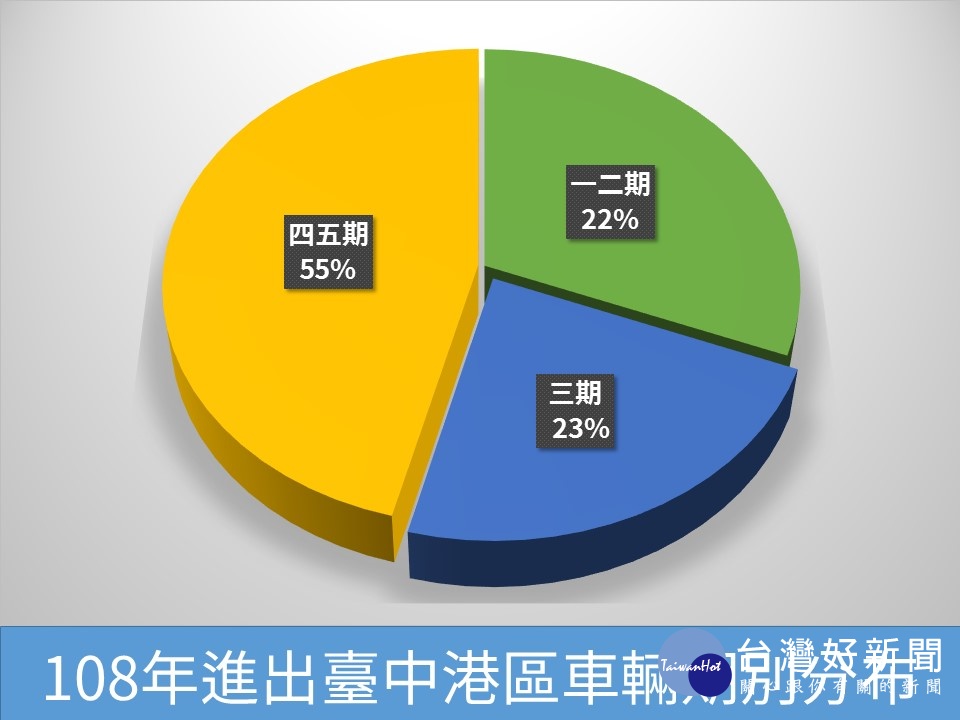 進出港區期別比例