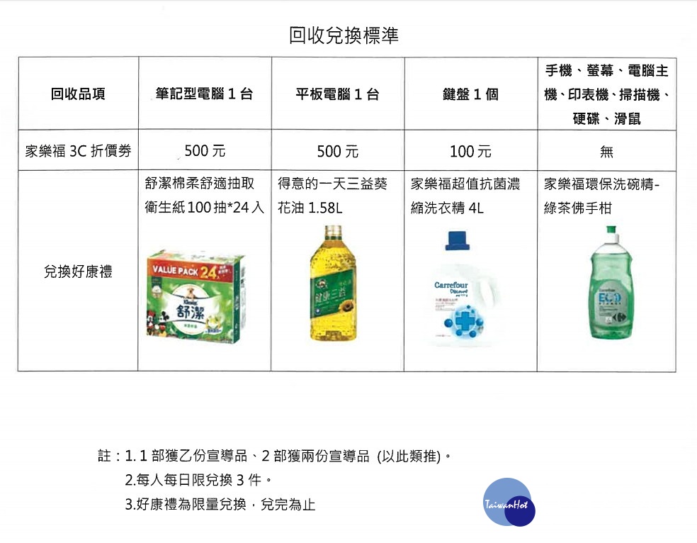 北市府環保局與連鎖量販店家樂福合作，從8月16日起至9月15日止，民眾攜帶廢筆記型電腦、廢平板電腦與廢鍵盤等欲淘汰的3C產品到台北市轄內家樂福旗下的18家門市服務台進行回收，即可兌換衛生紙、葵花油與獲得家樂福3C商品折價券。（圖／台北市府環保局）