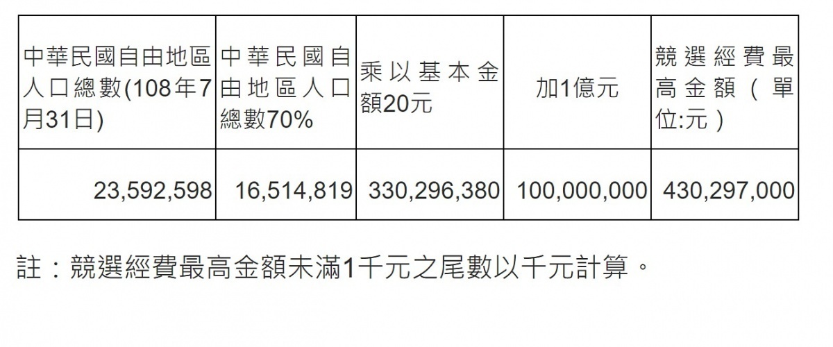 中央選舉委員會20日在委員會議上拍板，2020總統大選同一組候選人競選經費最高金額為新台幣4億3029萬7千元，將於9月12日發布選舉公告中載明。（圖／中選會）