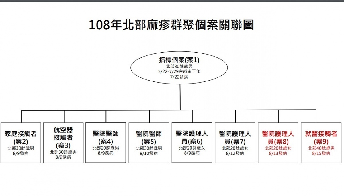 衛福部疾管署20日公布國內新增3例麻疹確定病例,其中2例與先前公布的國泰醫院麻疹群聚病例相關,截至目前為止,該名越南境外移入麻疹病例已讓8人染病。(圖/衛福部疾管署)