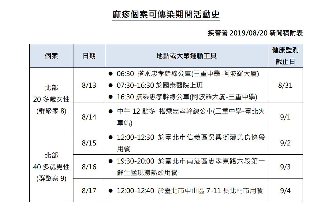 衛福部疾管署20日公布國內新增3例麻疹確定病例,其中2例與先前公布的國泰醫院麻疹群聚病例相關,截至目前為止,該名越南境外移入麻疹病例已讓8人染病。(圖/衛福部疾管署)