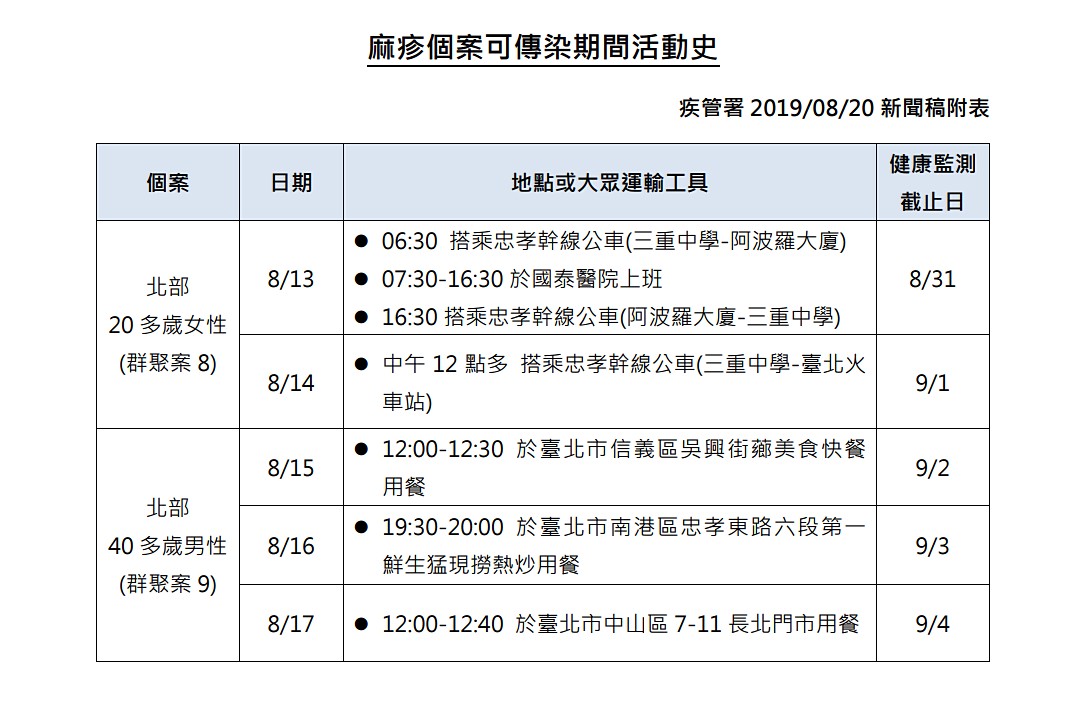 衛福部疾管署20日公布國內新增3例麻疹確定病例，其中2例與先前公布的國泰醫院麻疹群聚病例相關，截至目前為止，該名越南境外移入麻疹病例已讓8人染病。（圖／衛福部疾管署）