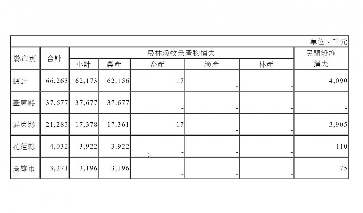 農委會表示，這次輕度颱風白鹿對於各縣市農損災情來看，以台東縣損失最重，損失金額達3768萬元（占57％）（圖／行政院農委會）