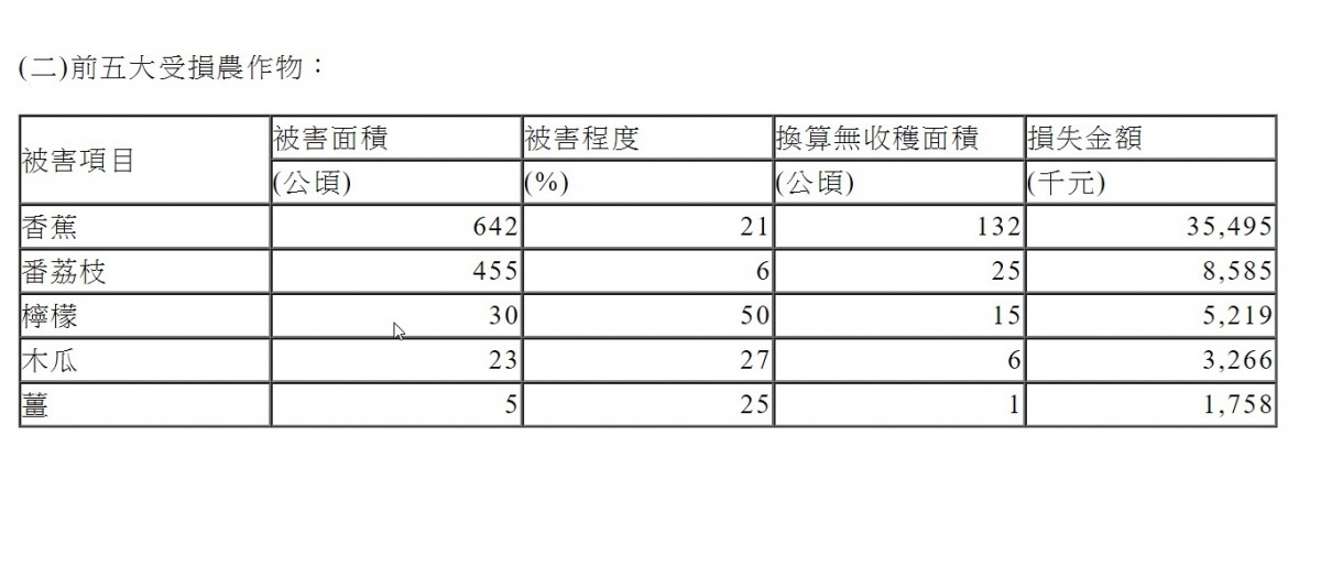 在農產損失方面，農委會估輕度颱風白鹿所造成的農損金額為6216萬元，農作物被害面積1314公頃，損害程度17％，換算無收穫面積226公頃，受損作物主要為香蕉，被害面積642公頃，損害程度21％。（圖／行政院農委會）