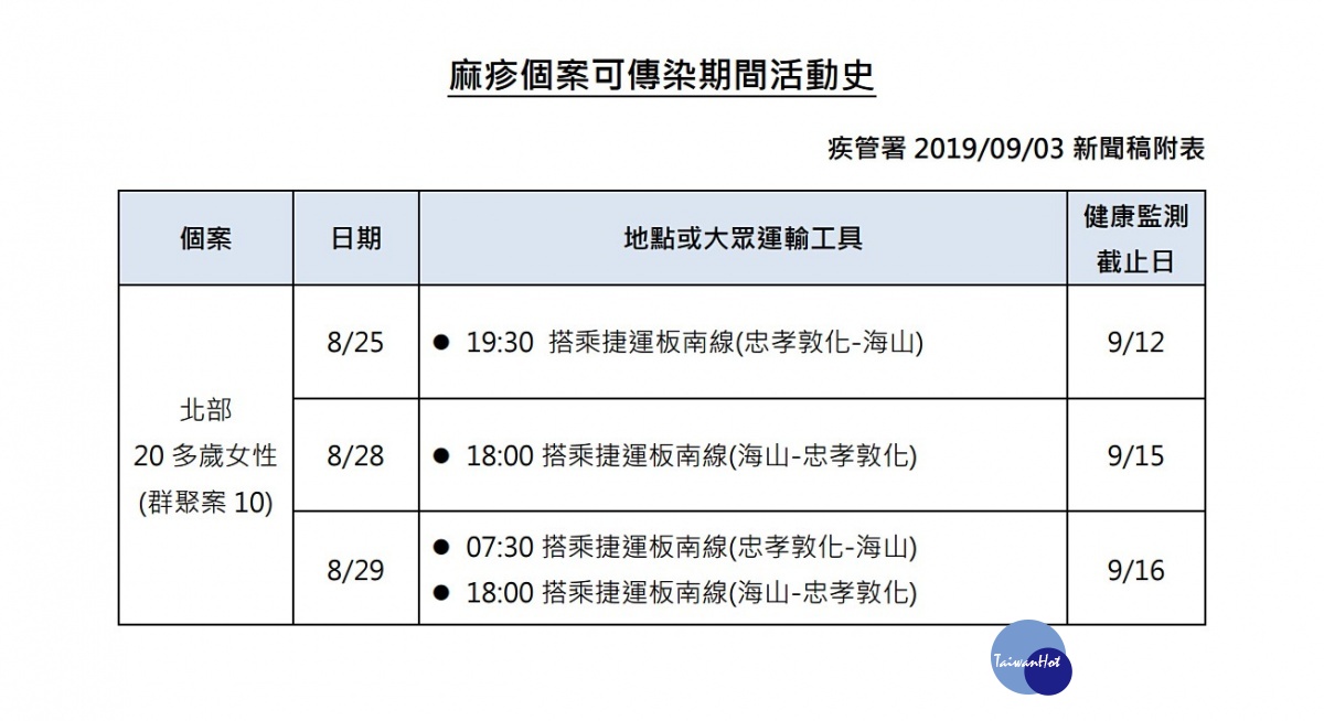 衛福部疾病管制署3日再公布國內新增1例麻疹確定病例，該名病例在8/25、8/28、8/29均有搭乘北捷板南線的紀錄，提醒曾於附表時段出入相關場所的民眾，請自主健康管理18天，如有發燒、鼻炎、結膜炎、咳嗽、紅疹等疑似症狀，請儘速與衛生單位聯繫。（圖／衛福部疾管署）