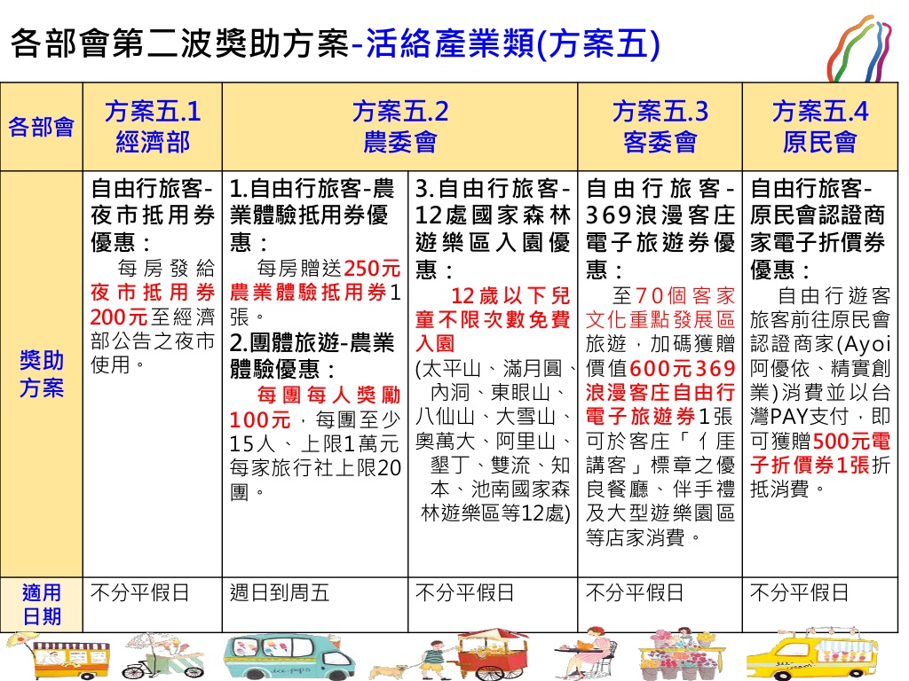 行政院在5日的院會上,拍板交通部所提的「擴大秋冬國旅獎勵計畫」第二波方案,預計再投入10億餘元經費,推出11大類優惠。行政院表示「擴大秋冬國旅獎勵計畫」第二波方案將中秋節連假後的9月16日(周一)上路,至今年底為止。(圖/行政院)