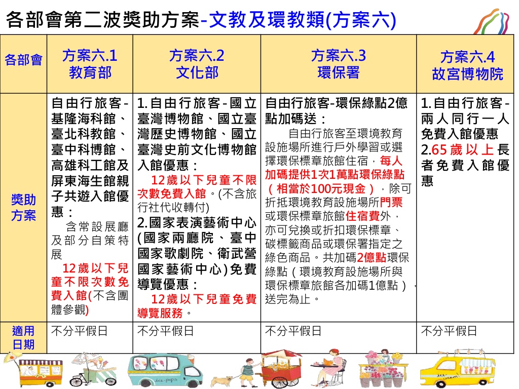 行政院在5日的院會上，拍板交通部所提的「擴大秋冬國旅獎勵計畫」第二波方案，預計再投入10億餘元經費，推出11大類優惠。行政院表示「擴大秋冬國旅獎勵計畫」第二波方案將中秋節連假後的9月16日（周一）上路，至今年底為止。（圖／行政院）