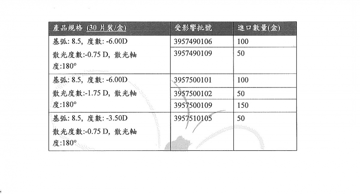 衛福部食藥署9日接獲台灣嬌生通報，因製程上瑕疵，發現極少數特定批號有異物漂浮在隱形眼鏡溶液中或附著在鏡片上的產品，可能影響民眾眼睛及視力健康，故將主動回收5批有問題的「安視優超涵水散光每日拋棄式隱形眼鏡，預計回收500盒。（圖／衛福部食藥署）