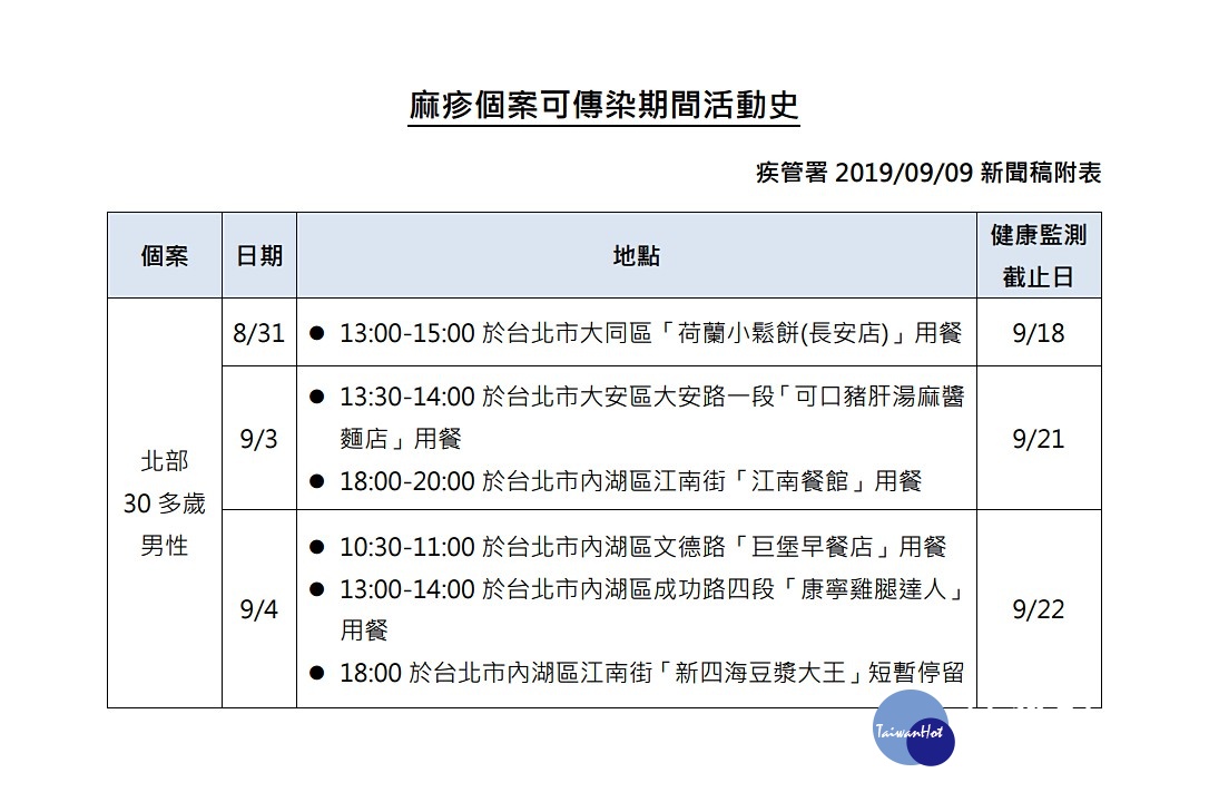 衛福部疾管署9日公布國內新增1例麻疹確定病例,由於該名麻疹在病毒的可傳染期間,曾於9月3日傍晚18時至20時間,在台北市內湖區江南街的「江南餐館」用餐,提醒民眾如曾於上述時段出入該餐廳,務必提高警覺,須自主健康管理18天,一旦出現發燒、鼻炎、結膜炎、咳嗽、紅疹等疑似症狀,請戴口罩速就醫並主動告知接觸史。(圖/衛福部疾管署)